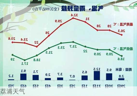 荔浦天气