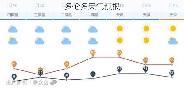 多伦多天气预报