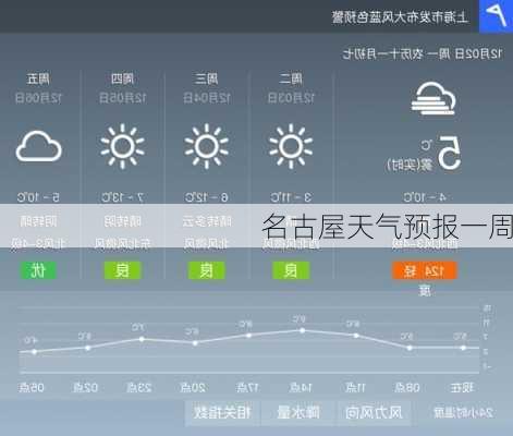 名古屋天气预报一周