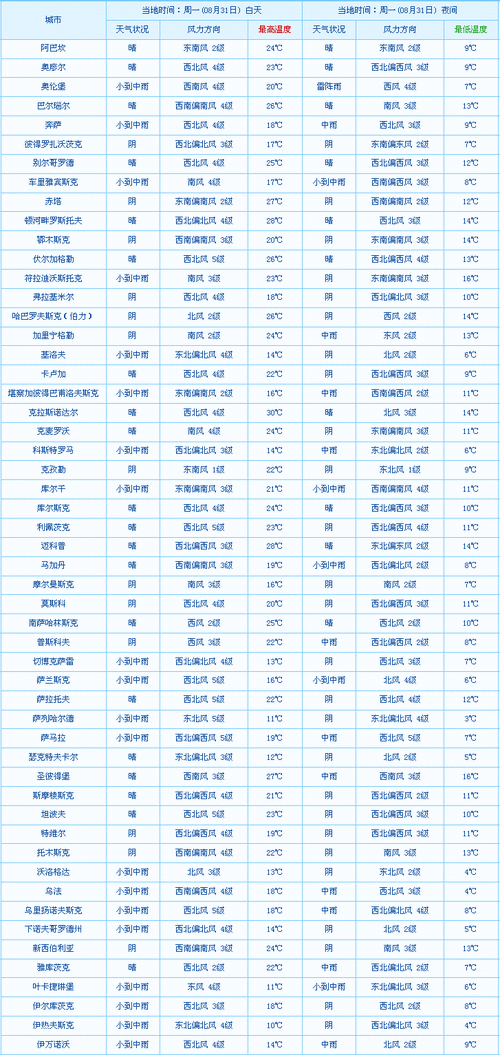 巴塞罗那天气预报