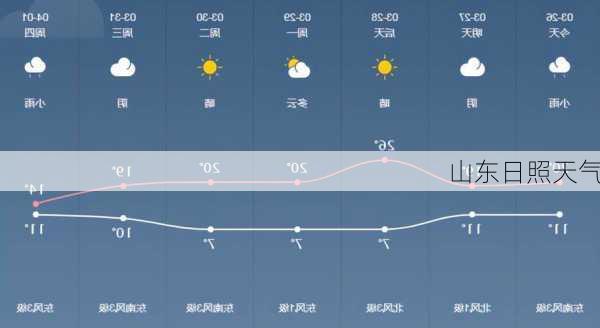 山东日照天气