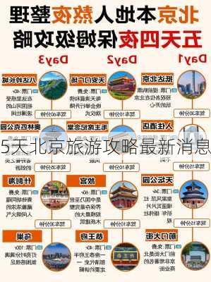 5天北京旅游攻略最新消息