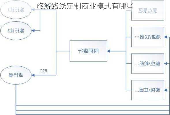 旅游路线定制商业模式有哪些
