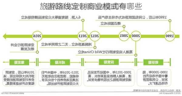 旅游路线定制商业模式有哪些