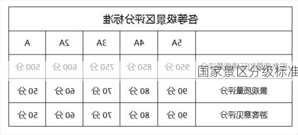 国家景区分级标准