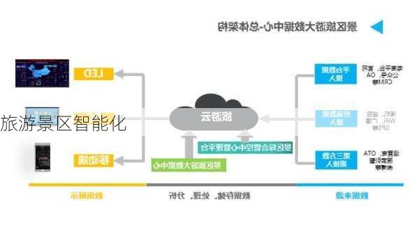 旅游景区智能化