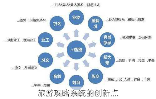 旅游攻略系统的创新点