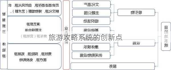 旅游攻略系统的创新点