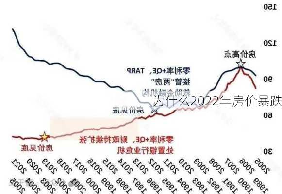 为什么2022年房价暴跌